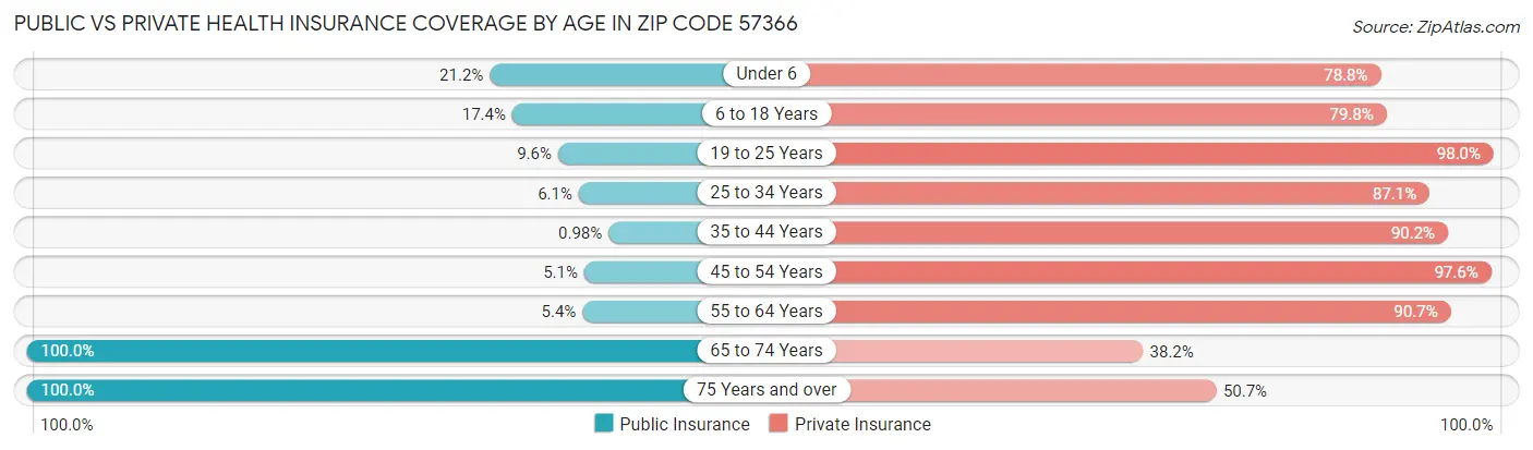 Public vs Private Health Insurance Coverage by Age in Zip Code 57366