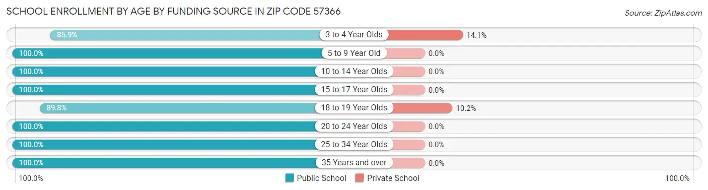 School Enrollment by Age by Funding Source in Zip Code 57366
