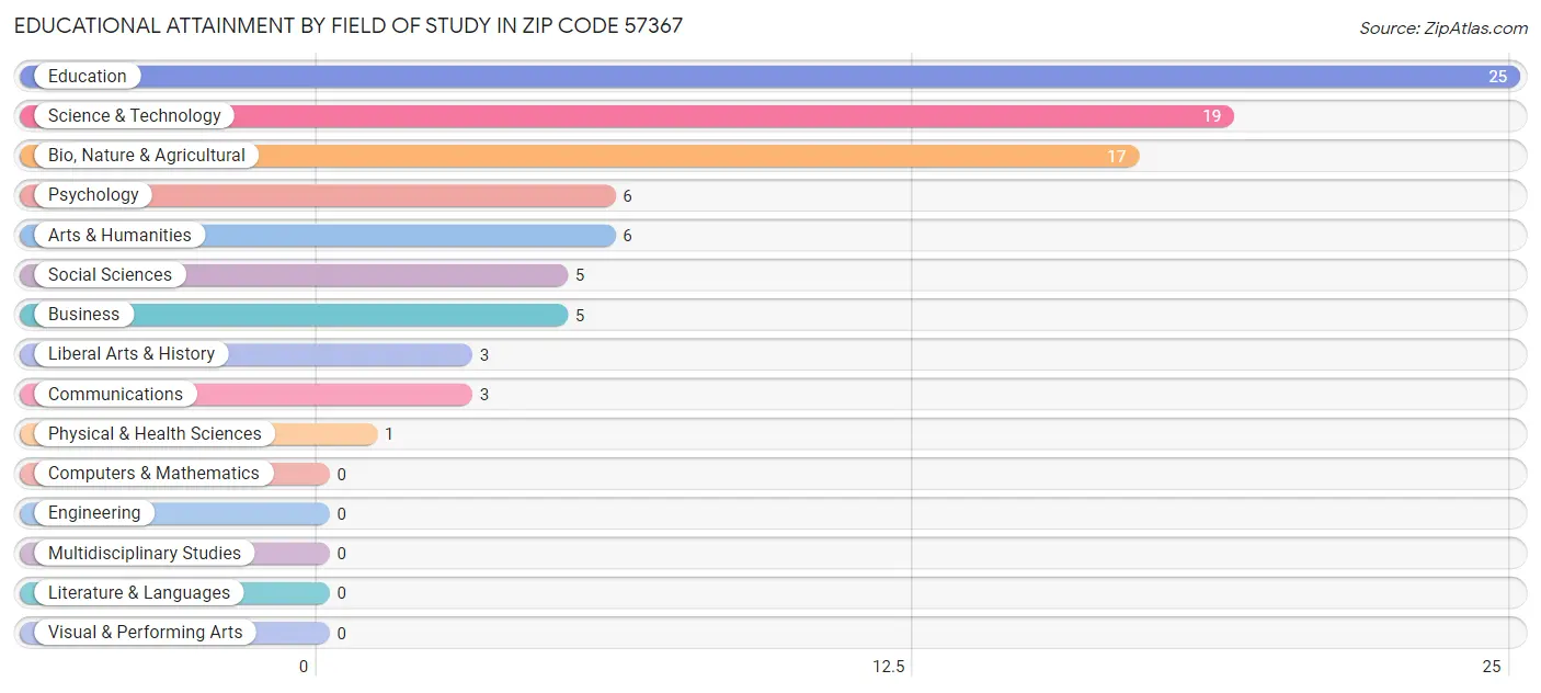 Educational Attainment by Field of Study in Zip Code 57367