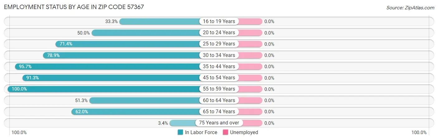 Employment Status by Age in Zip Code 57367