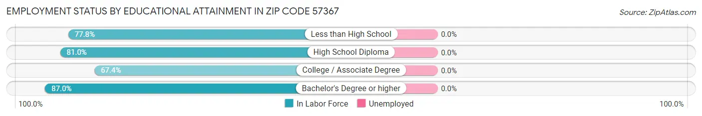 Employment Status by Educational Attainment in Zip Code 57367