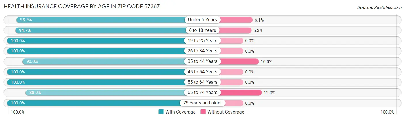 Health Insurance Coverage by Age in Zip Code 57367