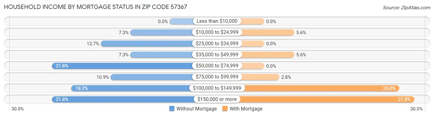 Household Income by Mortgage Status in Zip Code 57367