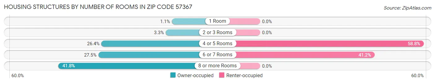Housing Structures by Number of Rooms in Zip Code 57367