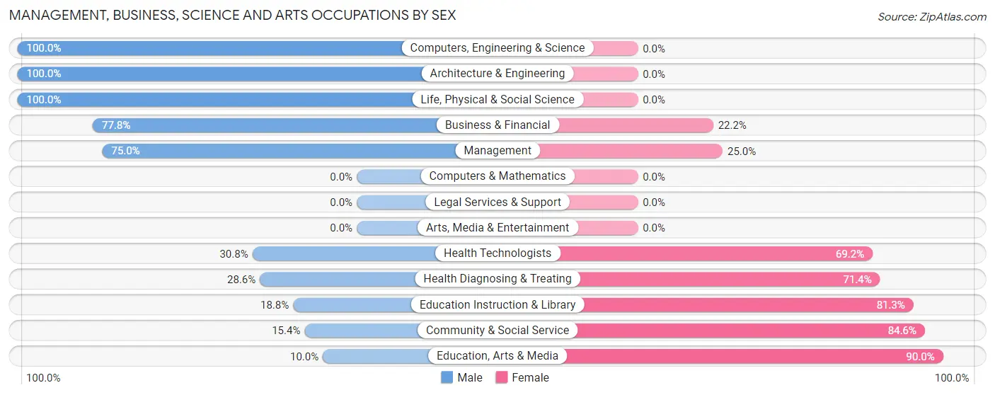 Management, Business, Science and Arts Occupations by Sex in Zip Code 57367