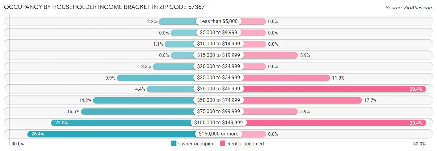 Occupancy by Householder Income Bracket in Zip Code 57367