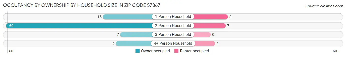 Occupancy by Ownership by Household Size in Zip Code 57367