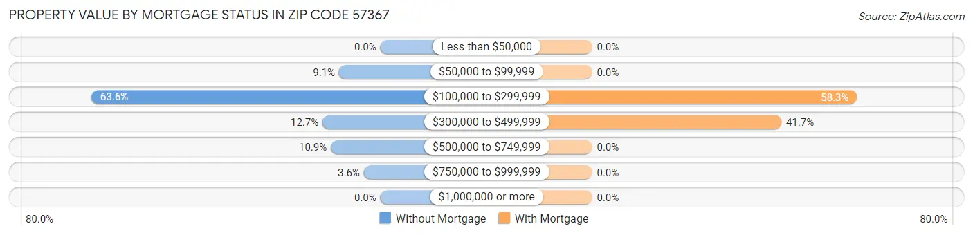 Property Value by Mortgage Status in Zip Code 57367