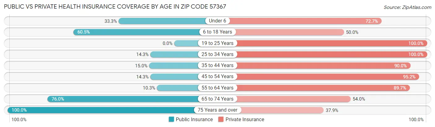 Public vs Private Health Insurance Coverage by Age in Zip Code 57367