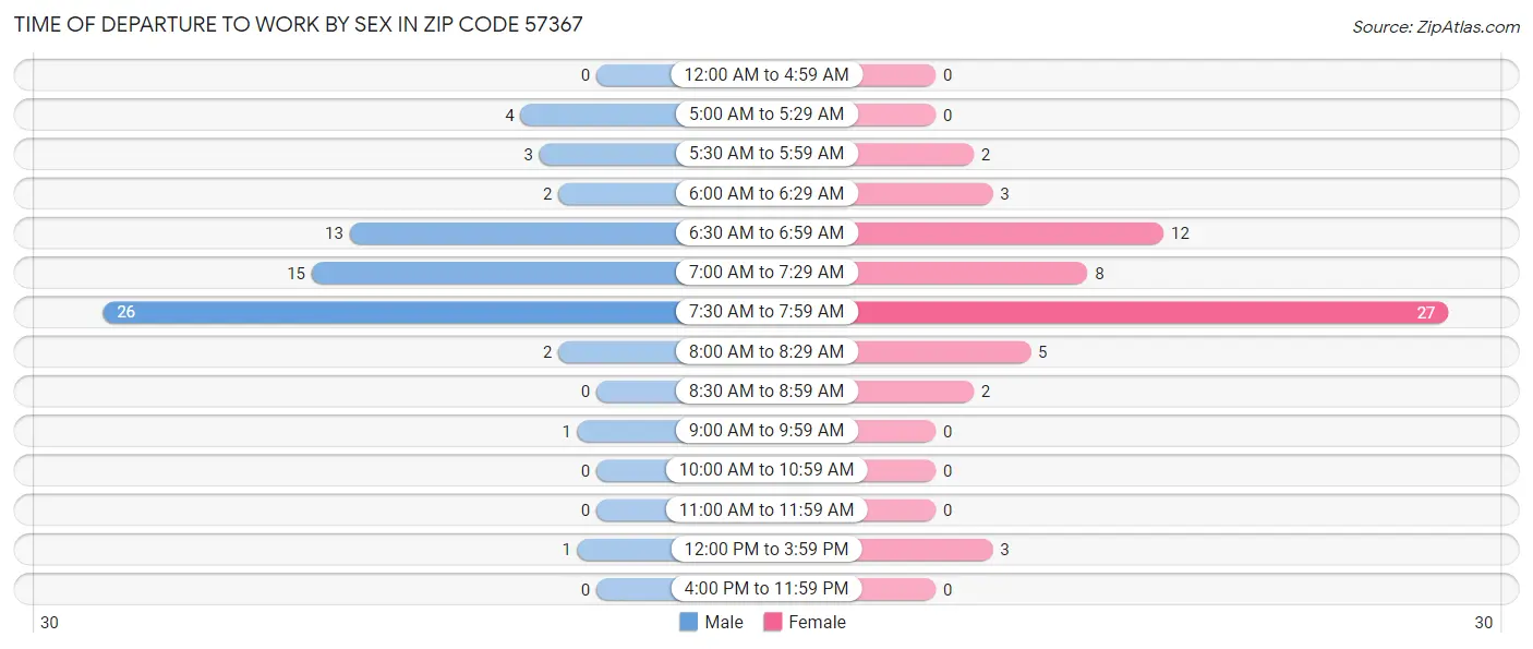 Time of Departure to Work by Sex in Zip Code 57367