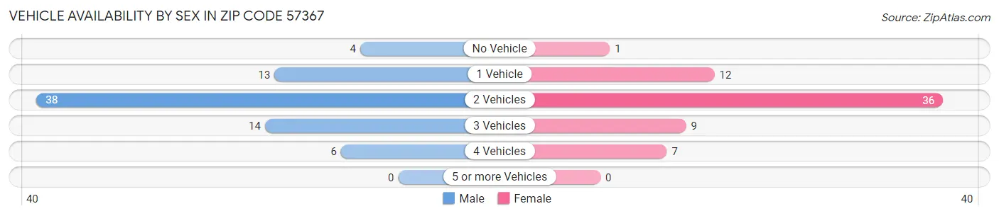 Vehicle Availability by Sex in Zip Code 57367