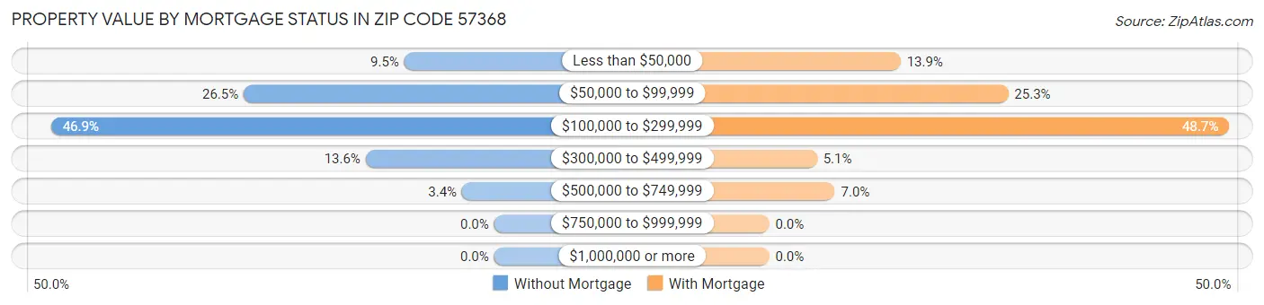 Property Value by Mortgage Status in Zip Code 57368