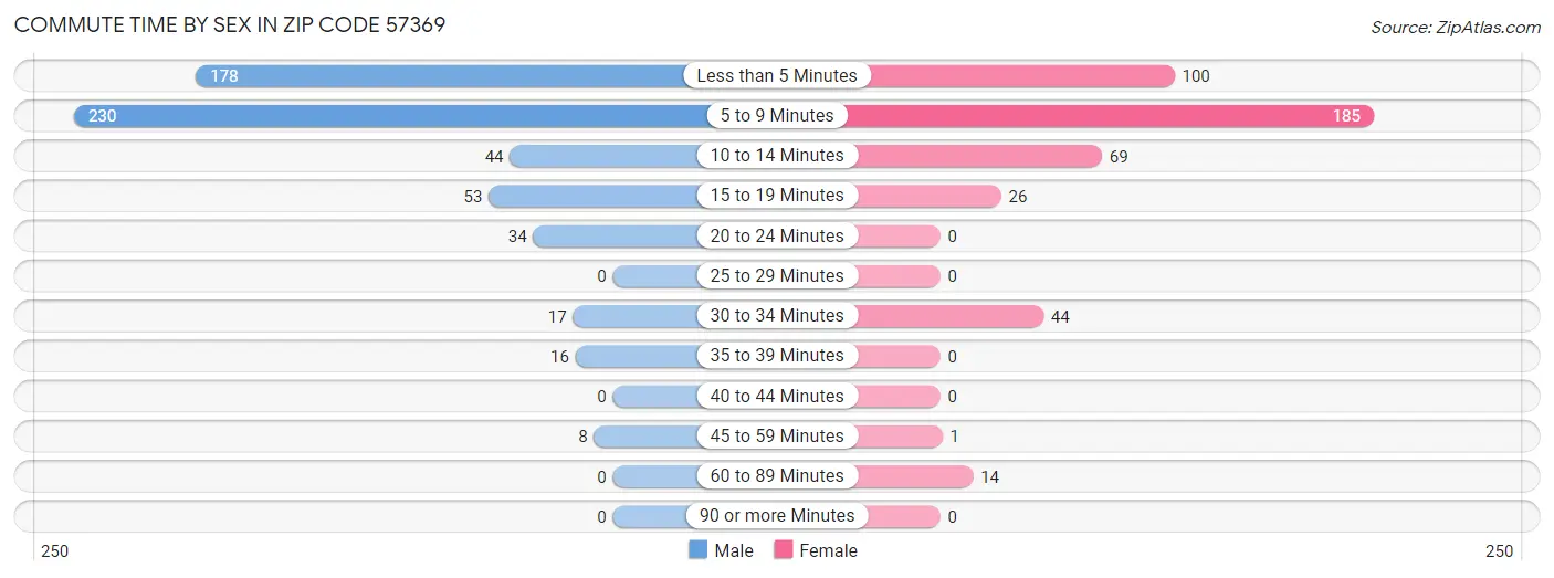 Commute Time by Sex in Zip Code 57369