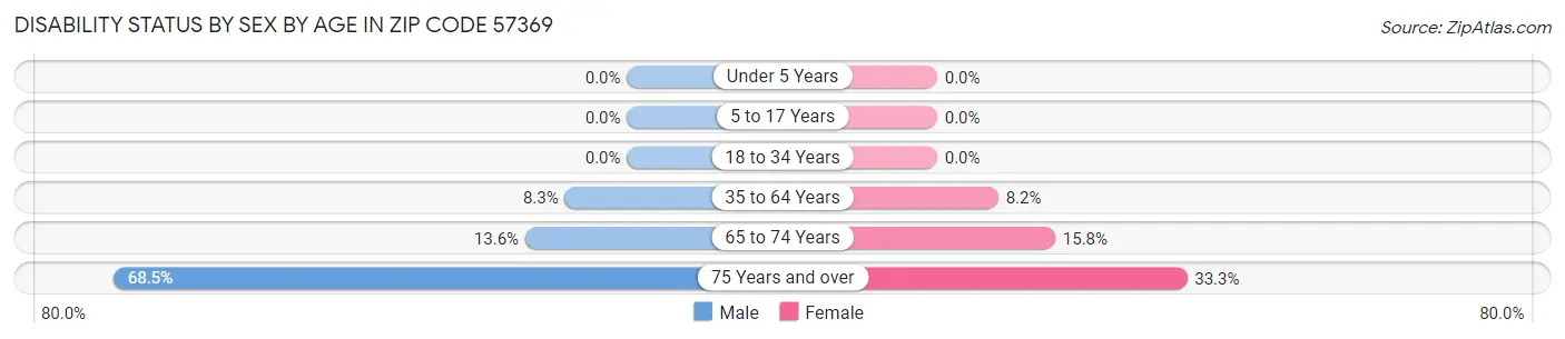 Disability Status by Sex by Age in Zip Code 57369