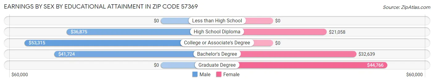 Earnings by Sex by Educational Attainment in Zip Code 57369