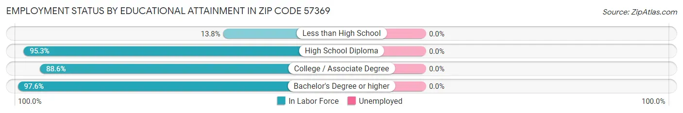 Employment Status by Educational Attainment in Zip Code 57369