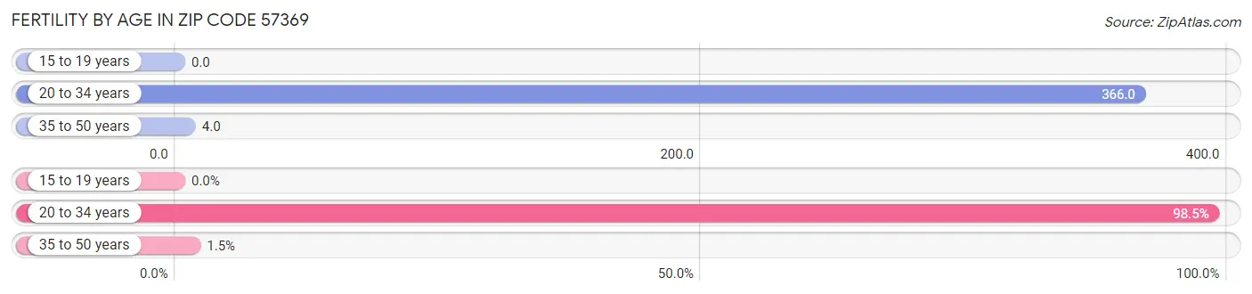 Female Fertility by Age in Zip Code 57369