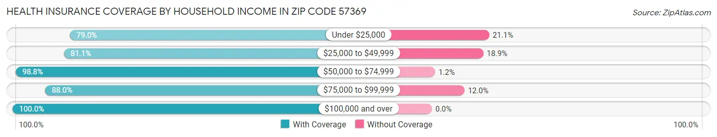 Health Insurance Coverage by Household Income in Zip Code 57369