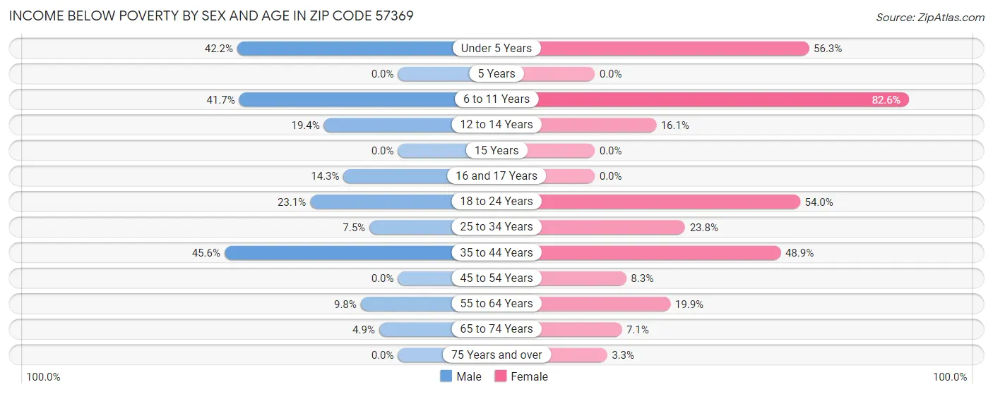 Income Below Poverty by Sex and Age in Zip Code 57369
