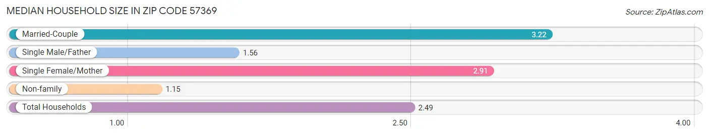 Median Household Size in Zip Code 57369