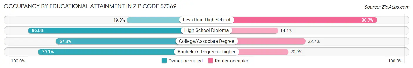 Occupancy by Educational Attainment in Zip Code 57369