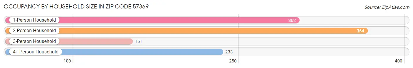 Occupancy by Household Size in Zip Code 57369