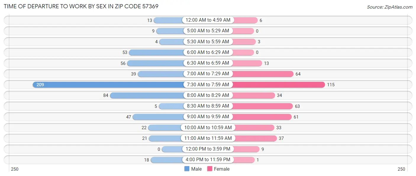 Time of Departure to Work by Sex in Zip Code 57369