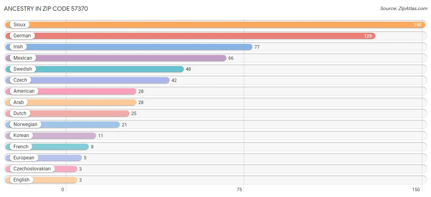 Ancestry in Zip Code 57370