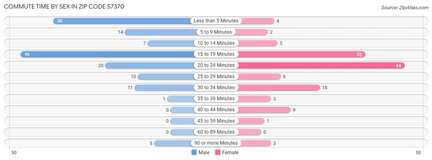 Commute Time by Sex in Zip Code 57370