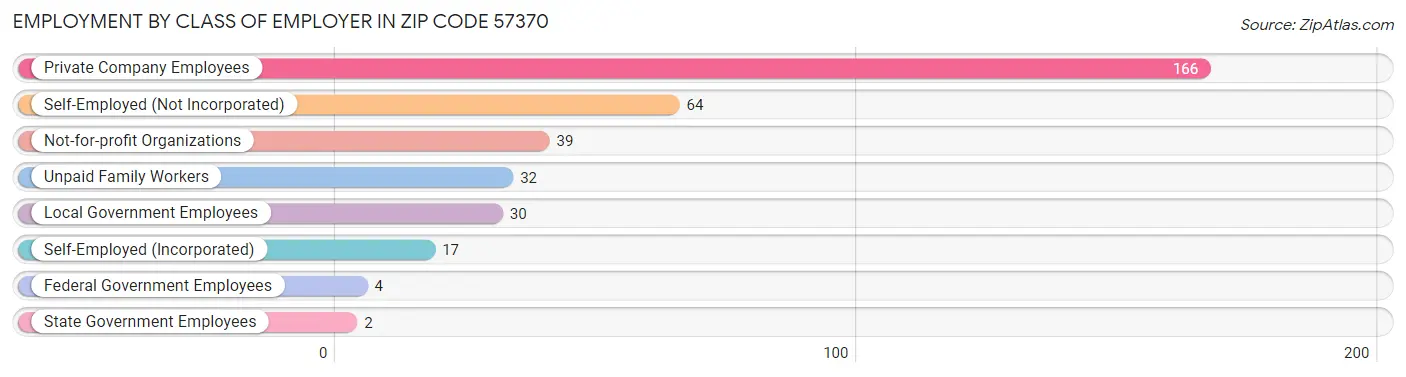 Employment by Class of Employer in Zip Code 57370