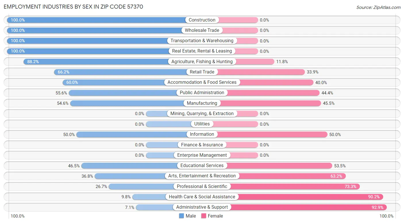 Employment Industries by Sex in Zip Code 57370