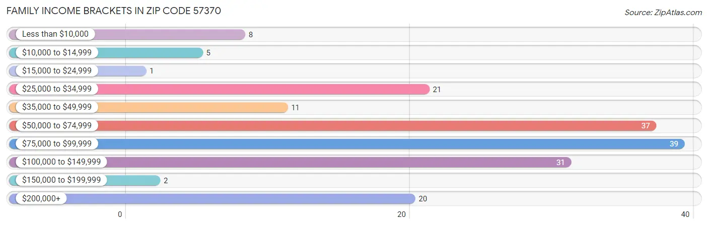 Family Income Brackets in Zip Code 57370