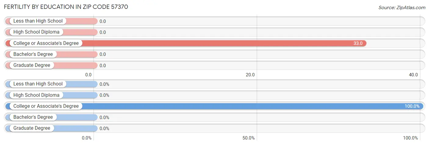 Female Fertility by Education Attainment in Zip Code 57370