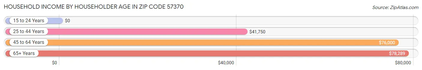 Household Income by Householder Age in Zip Code 57370