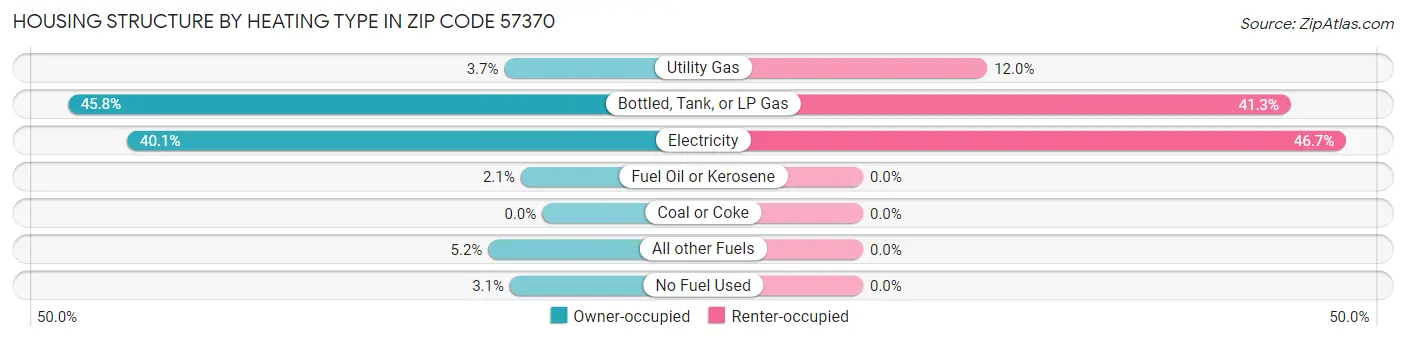 Housing Structure by Heating Type in Zip Code 57370