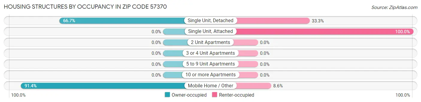 Housing Structures by Occupancy in Zip Code 57370