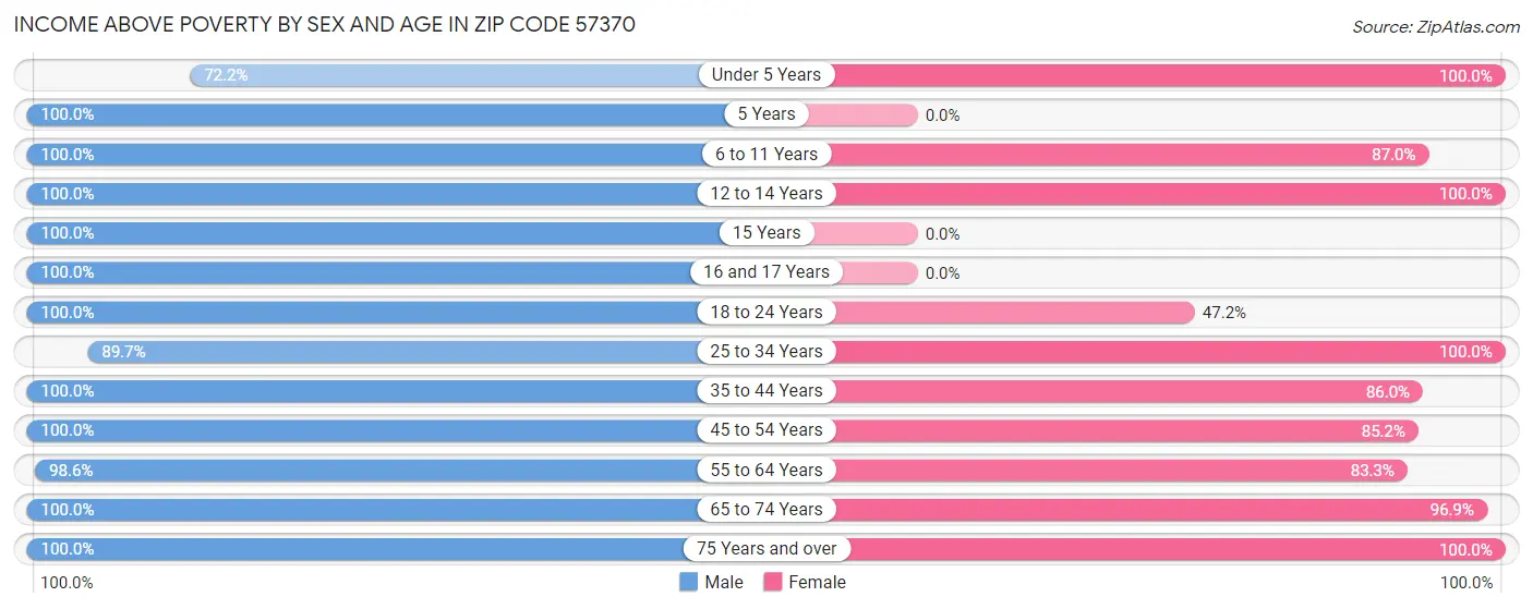 Income Above Poverty by Sex and Age in Zip Code 57370