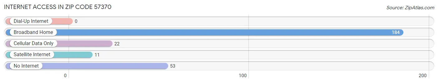 Internet Access in Zip Code 57370