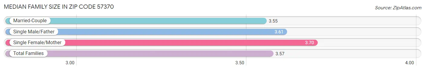 Median Family Size in Zip Code 57370