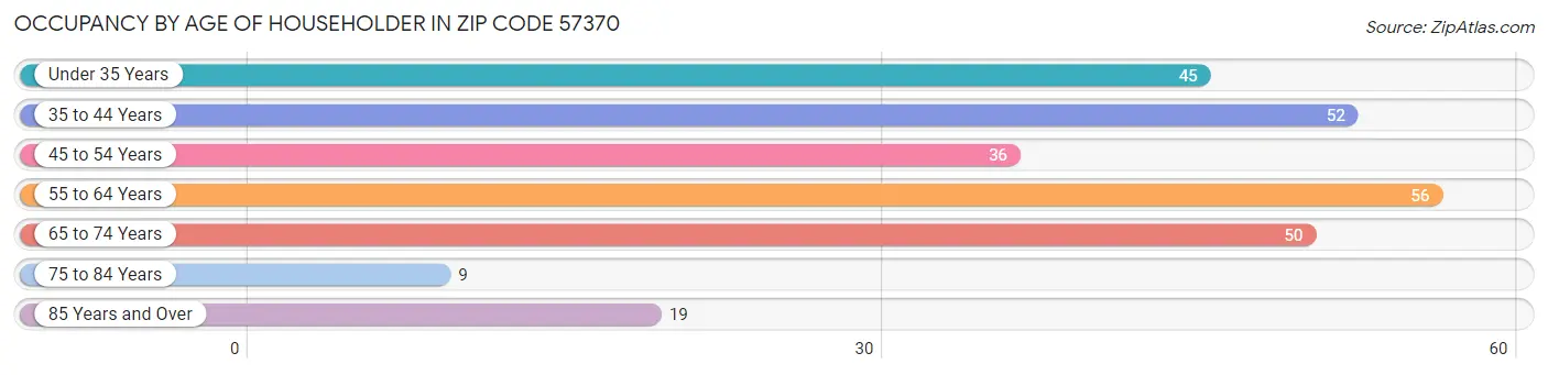 Occupancy by Age of Householder in Zip Code 57370