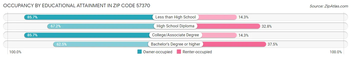 Occupancy by Educational Attainment in Zip Code 57370