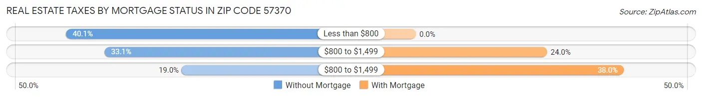 Real Estate Taxes by Mortgage Status in Zip Code 57370