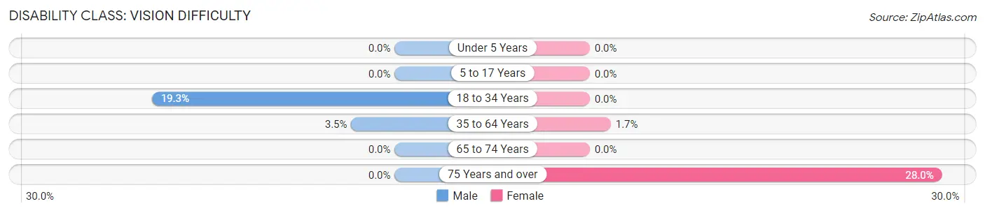 Disability in Zip Code 57370: <span>Vision Difficulty</span>