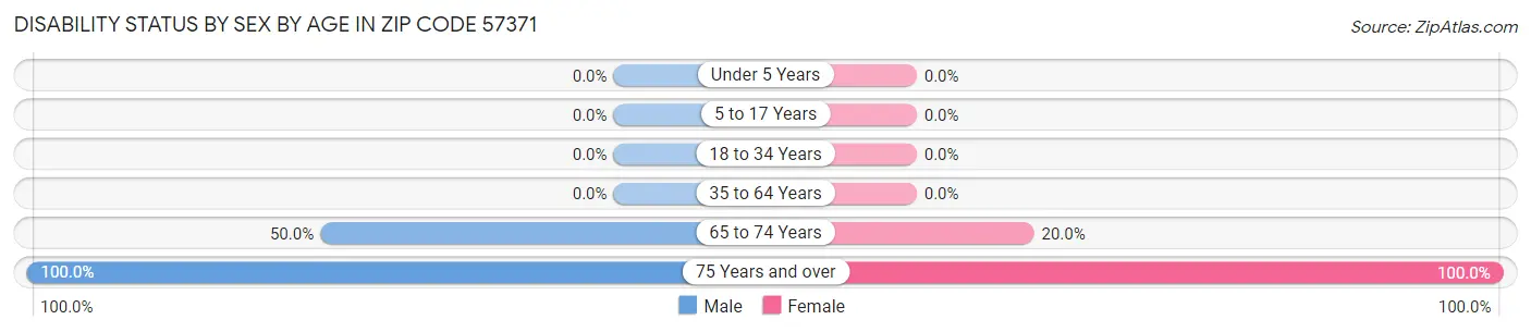Disability Status by Sex by Age in Zip Code 57371
