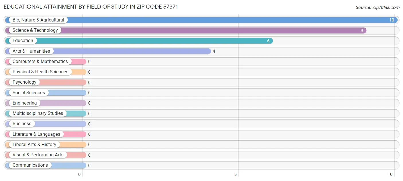 Educational Attainment by Field of Study in Zip Code 57371