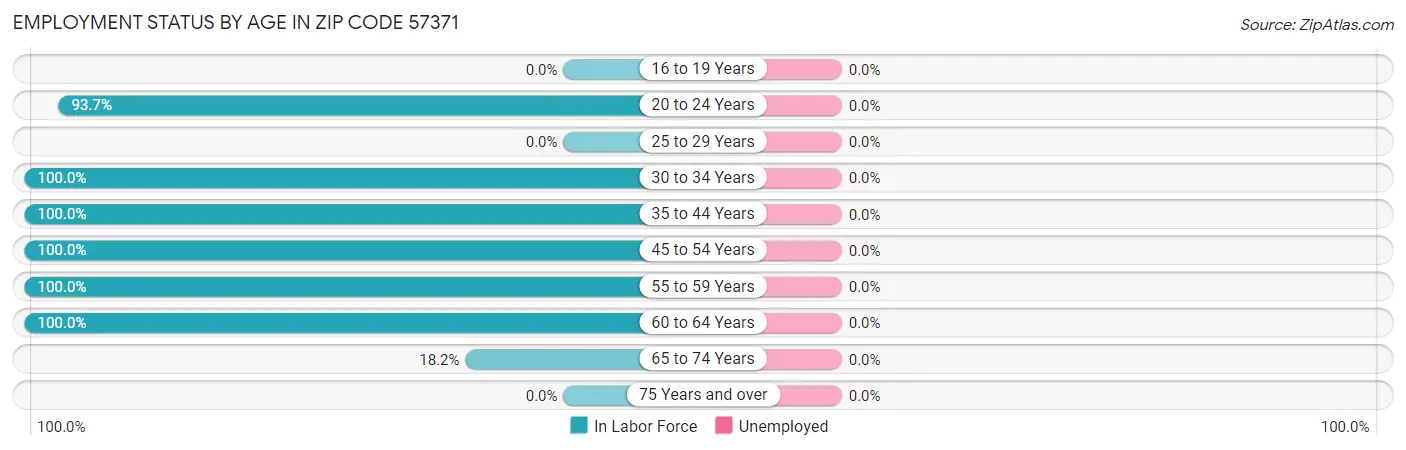 Employment Status by Age in Zip Code 57371