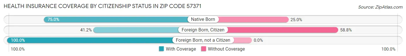 Health Insurance Coverage by Citizenship Status in Zip Code 57371