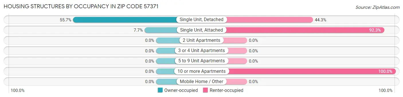 Housing Structures by Occupancy in Zip Code 57371