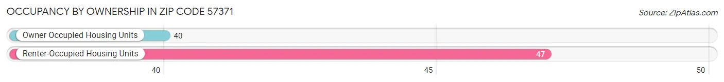 Occupancy by Ownership in Zip Code 57371