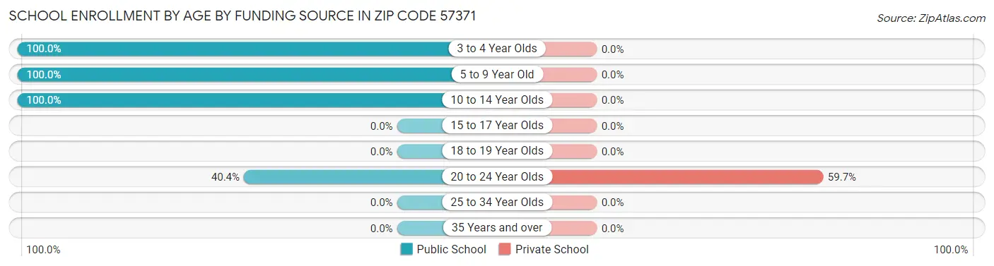 School Enrollment by Age by Funding Source in Zip Code 57371